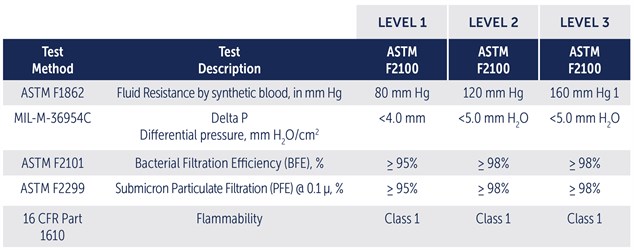 ASTM Mask Certifications